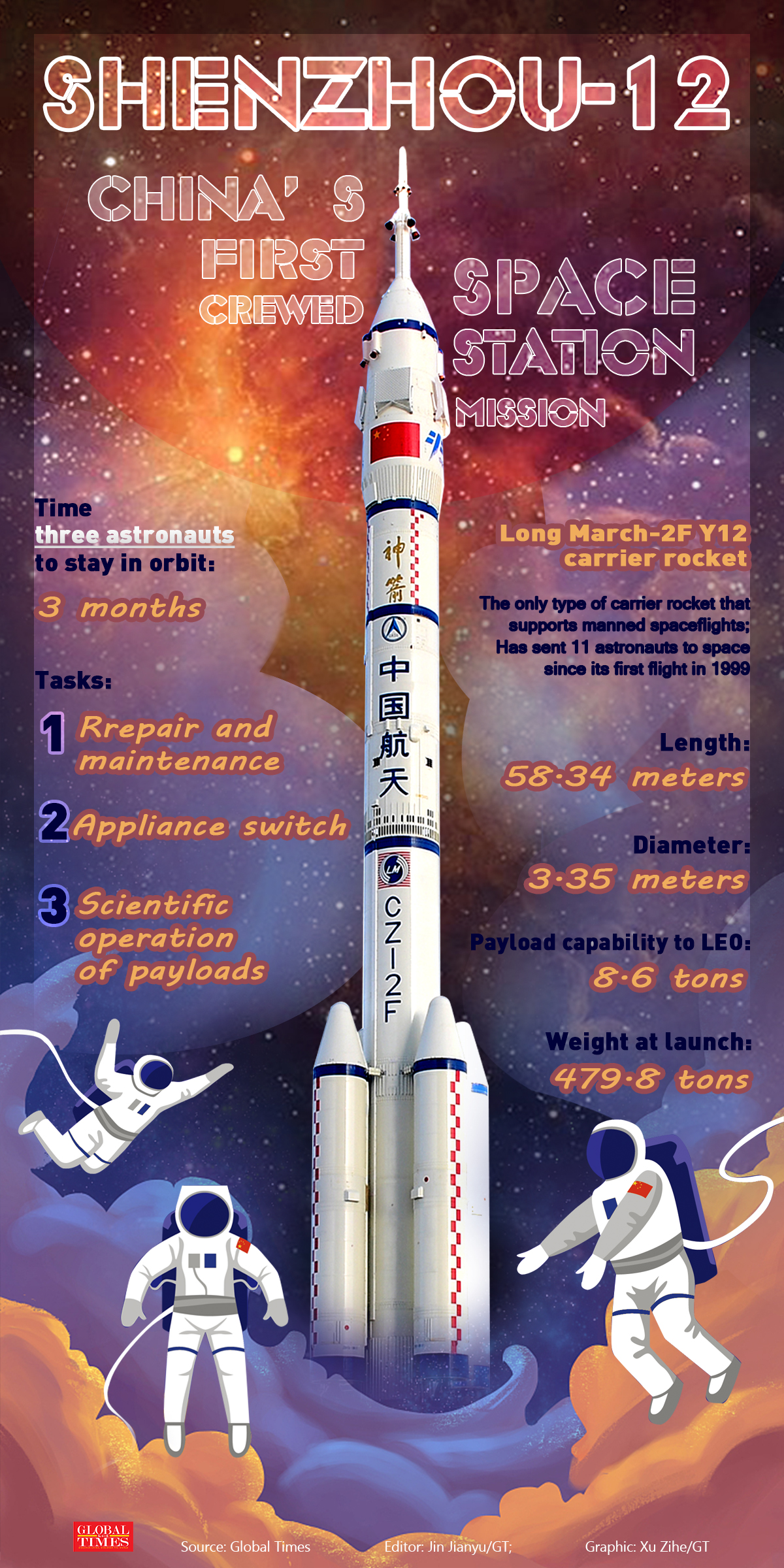 Shenzhou-12, China's first crewed space station mission, explained Graphic: Jin Jianyu, Xu Zihe/GT